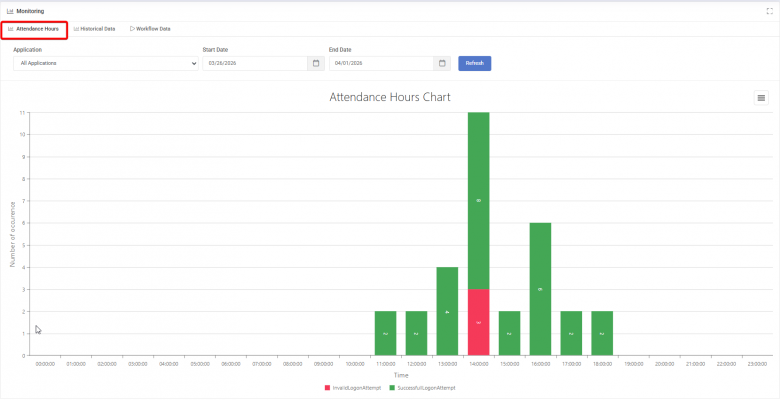 Attendance Hours Chart – Visual Guard