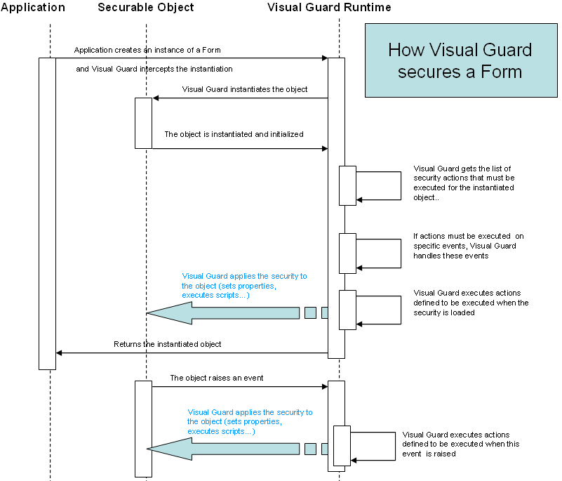How Visual Guard secures form